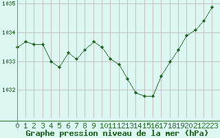 Courbe de la pression atmosphrique pour Millau - Soulobres (12)