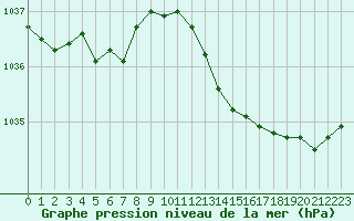 Courbe de la pression atmosphrique pour Recoules de Fumas (48)