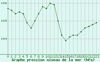 Courbe de la pression atmosphrique pour Cap Ferret (33)