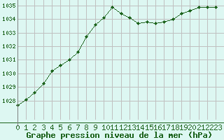 Courbe de la pression atmosphrique pour Samatan (32)