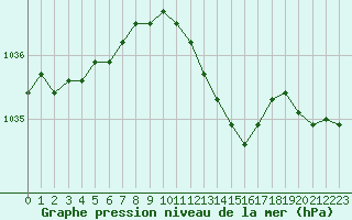 Courbe de la pression atmosphrique pour Belm