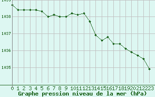 Courbe de la pression atmosphrique pour Trgueux (22)