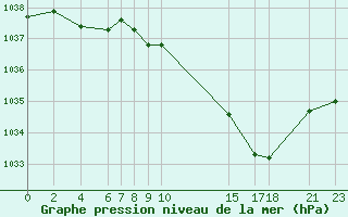 Courbe de la pression atmosphrique pour Mont-Rigi (Be)