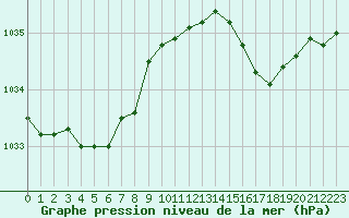 Courbe de la pression atmosphrique pour Quimperl (29)