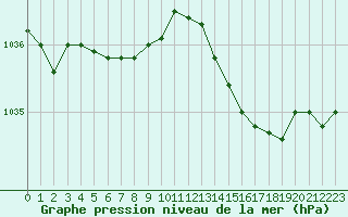 Courbe de la pression atmosphrique pour Saint-Ciers-sur-Gironde (33)