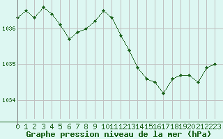 Courbe de la pression atmosphrique pour Saint-Philbert-sur-Risle (27)