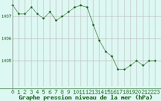 Courbe de la pression atmosphrique pour Sainte-Genevive-des-Bois (91)