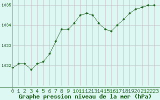 Courbe de la pression atmosphrique pour Sint Katelijne-waver (Be)