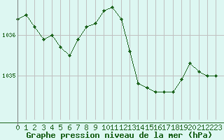 Courbe de la pression atmosphrique pour Cazaux (33)