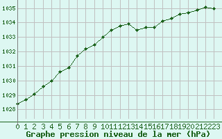 Courbe de la pression atmosphrique pour Mona