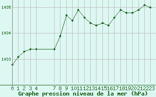 Courbe de la pression atmosphrique pour Thurey (71)