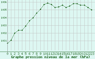 Courbe de la pression atmosphrique pour Weinbiet