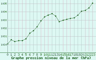 Courbe de la pression atmosphrique pour Puissalicon (34)