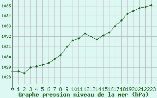 Courbe de la pression atmosphrique pour La Rochelle - Aerodrome (17)