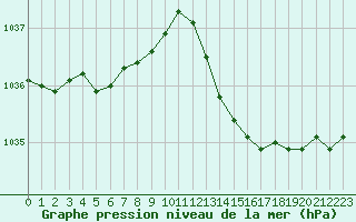 Courbe de la pression atmosphrique pour Cap Ferret (33)