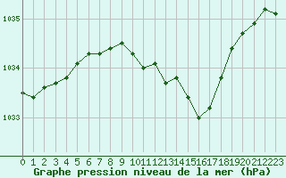 Courbe de la pression atmosphrique pour Leinefelde