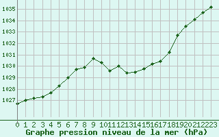 Courbe de la pression atmosphrique pour Leutkirch-Herlazhofen