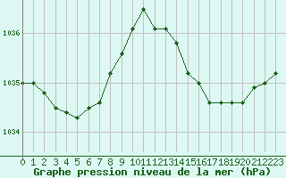 Courbe de la pression atmosphrique pour Guidel (56)