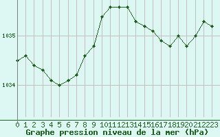 Courbe de la pression atmosphrique pour Cap de la Hve (76)