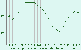 Courbe de la pression atmosphrique pour Blaavand