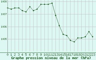 Courbe de la pression atmosphrique pour Le Bourget (93)