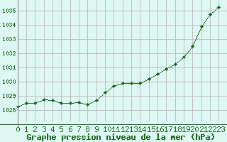 Courbe de la pression atmosphrique pour Mont-Rigi (Be)