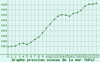 Courbe de la pression atmosphrique pour Rouen (76)