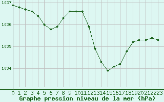 Courbe de la pression atmosphrique pour Mont-de-Marsan (40)