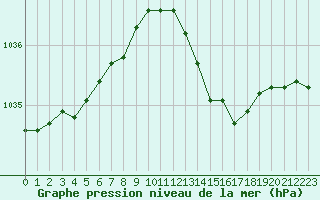 Courbe de la pression atmosphrique pour Aigrefeuille d