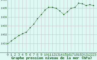 Courbe de la pression atmosphrique pour Melun (77)