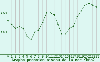 Courbe de la pression atmosphrique pour Sainte-Ouenne (79)