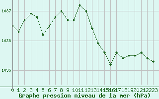 Courbe de la pression atmosphrique pour Creil (60)
