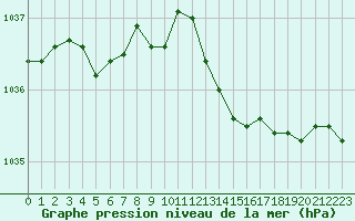 Courbe de la pression atmosphrique pour Roissy (95)