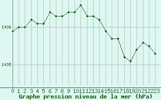 Courbe de la pression atmosphrique pour Hestrud (59)