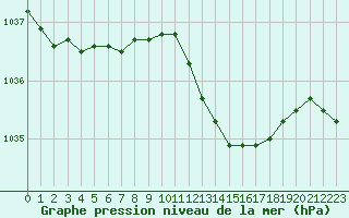 Courbe de la pression atmosphrique pour Waren