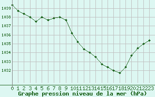 Courbe de la pression atmosphrique pour Elsenborn (Be)