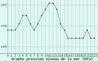 Courbe de la pression atmosphrique pour Nostang (56)