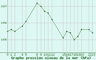 Courbe de la pression atmosphrique pour le bateau EUCFR03