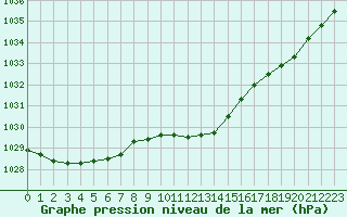 Courbe de la pression atmosphrique pour Kjeller Ap