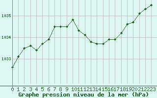 Courbe de la pression atmosphrique pour Ble - Binningen (Sw)