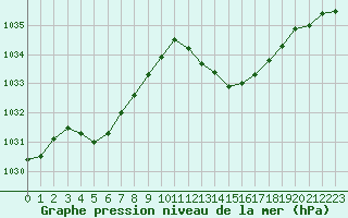 Courbe de la pression atmosphrique pour Perpignan Moulin  Vent (66)
