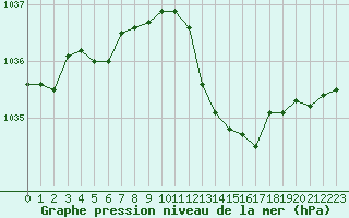 Courbe de la pression atmosphrique pour Paray-le-Monial - St-Yan (71)