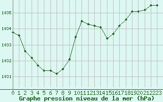 Courbe de la pression atmosphrique pour Gap-Sud (05)