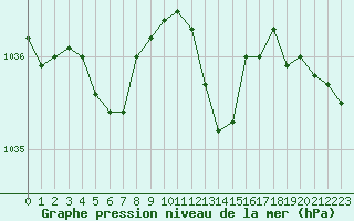 Courbe de la pression atmosphrique pour Millau (12)