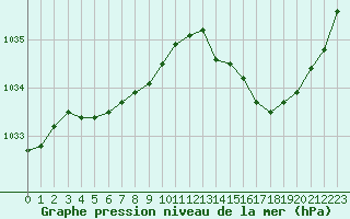 Courbe de la pression atmosphrique pour Dinard (35)