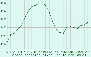 Courbe de la pression atmosphrique pour Neuchatel (Sw)