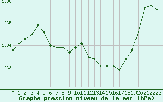 Courbe de la pression atmosphrique pour Feuchtwangen-Heilbronn