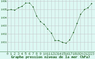 Courbe de la pression atmosphrique pour Zwiesel