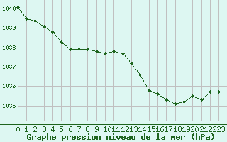 Courbe de la pression atmosphrique pour Cap Ferret (33)