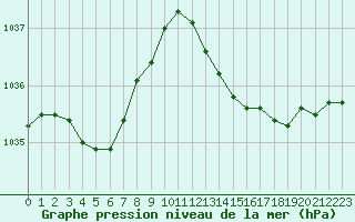 Courbe de la pression atmosphrique pour Saint-Nazaire (44)
